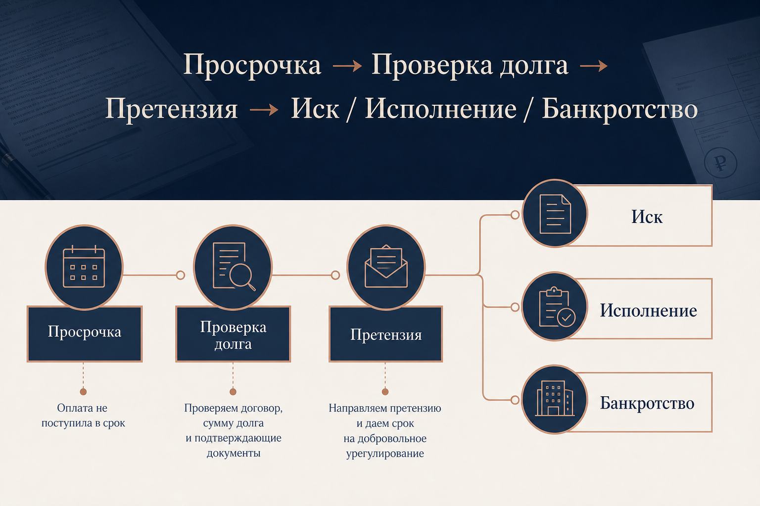 Схема работы с просрочкой контрагента: проверка долга, претензия, иск, исполнение или банкротство